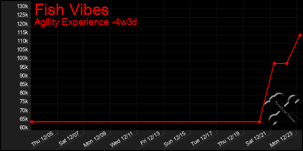 Last 31 Days Graph of Fish Vibes