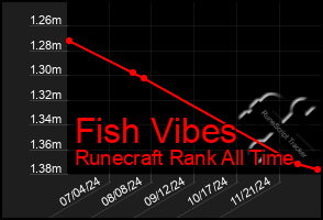 Total Graph of Fish Vibes