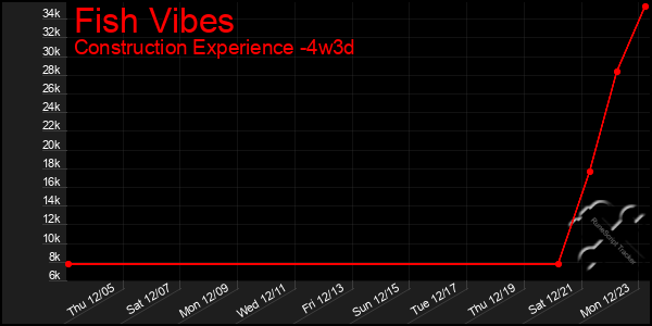 Last 31 Days Graph of Fish Vibes