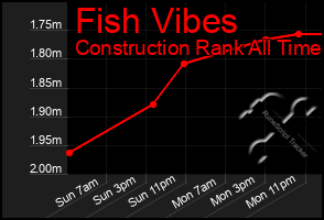 Total Graph of Fish Vibes