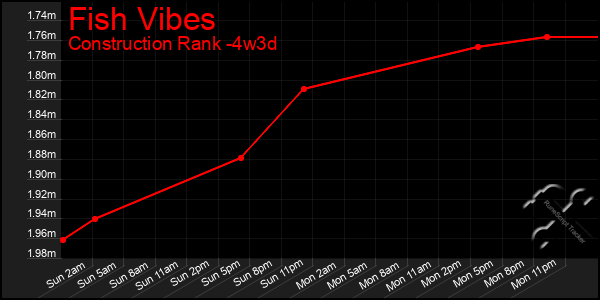 Last 31 Days Graph of Fish Vibes