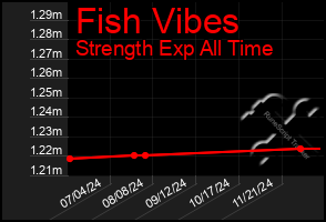 Total Graph of Fish Vibes