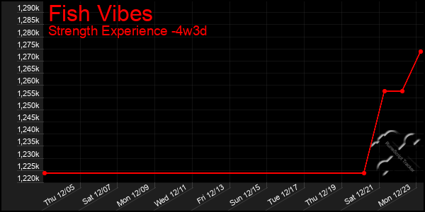 Last 31 Days Graph of Fish Vibes