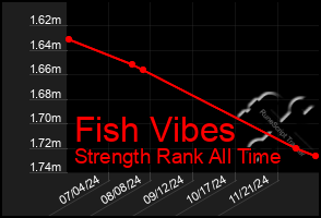 Total Graph of Fish Vibes