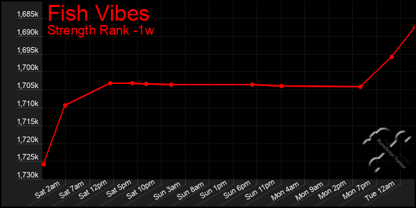 Last 7 Days Graph of Fish Vibes