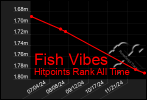 Total Graph of Fish Vibes