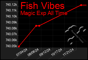 Total Graph of Fish Vibes