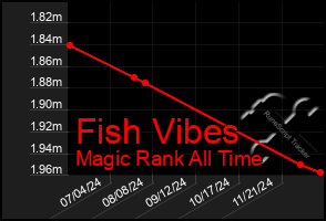 Total Graph of Fish Vibes