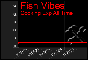 Total Graph of Fish Vibes