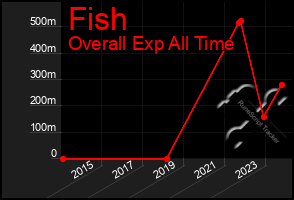 Total Graph of Fish