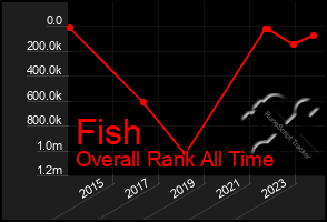 Total Graph of Fish