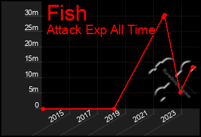 Total Graph of Fish