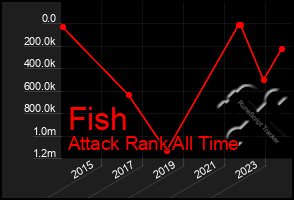 Total Graph of Fish