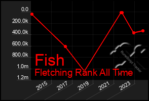 Total Graph of Fish