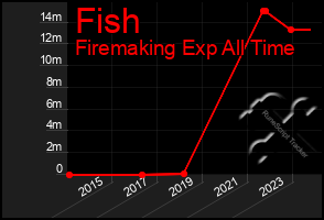 Total Graph of Fish