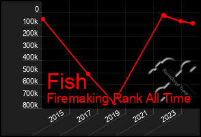 Total Graph of Fish