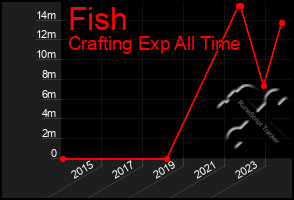 Total Graph of Fish