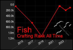 Total Graph of Fish