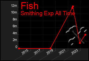 Total Graph of Fish