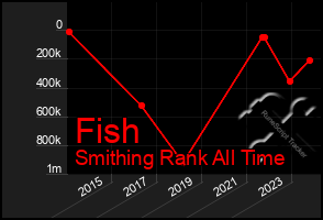 Total Graph of Fish