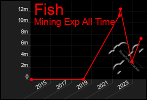 Total Graph of Fish