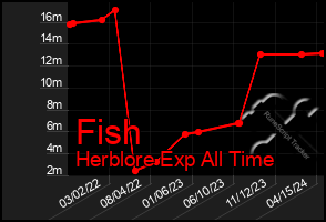 Total Graph of Fish