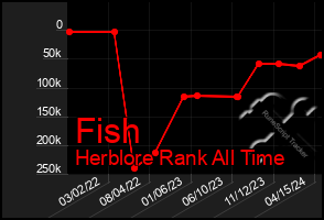 Total Graph of Fish