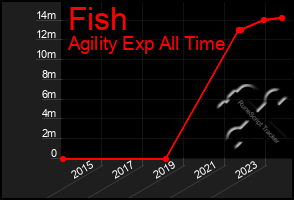 Total Graph of Fish