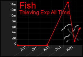 Total Graph of Fish