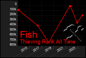 Total Graph of Fish