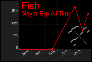 Total Graph of Fish