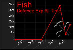 Total Graph of Fish