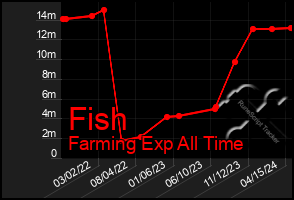 Total Graph of Fish