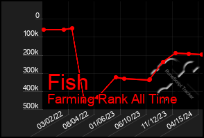 Total Graph of Fish