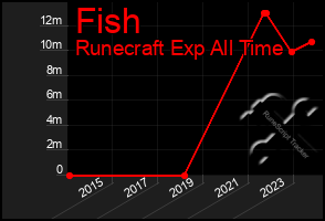 Total Graph of Fish