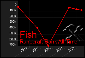 Total Graph of Fish