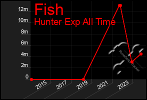 Total Graph of Fish