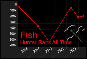 Total Graph of Fish