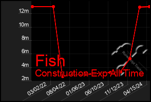 Total Graph of Fish