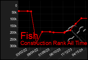 Total Graph of Fish