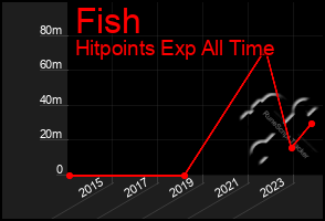 Total Graph of Fish