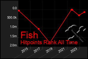 Total Graph of Fish