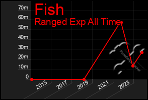 Total Graph of Fish