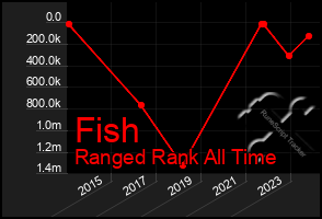 Total Graph of Fish