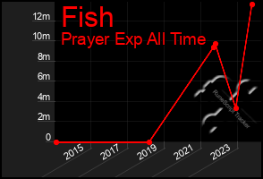 Total Graph of Fish