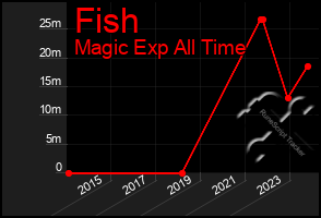 Total Graph of Fish