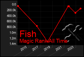 Total Graph of Fish