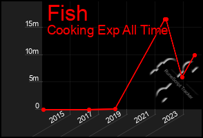 Total Graph of Fish