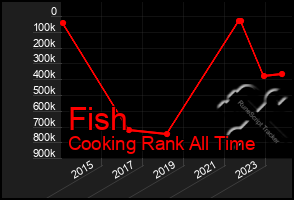 Total Graph of Fish