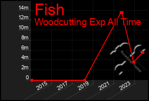 Total Graph of Fish